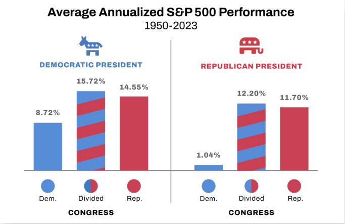 sp500_performance_by_congress_and_presiodent_09112024