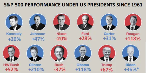 sp500_performance_by_president_09112024