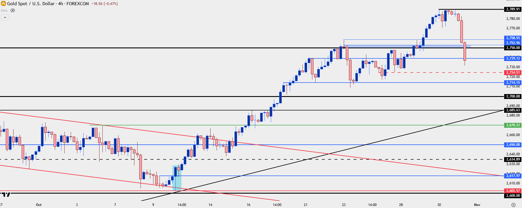 spot gold four hour chart 103124