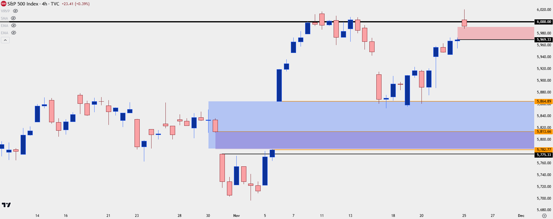 spx four hour 112524