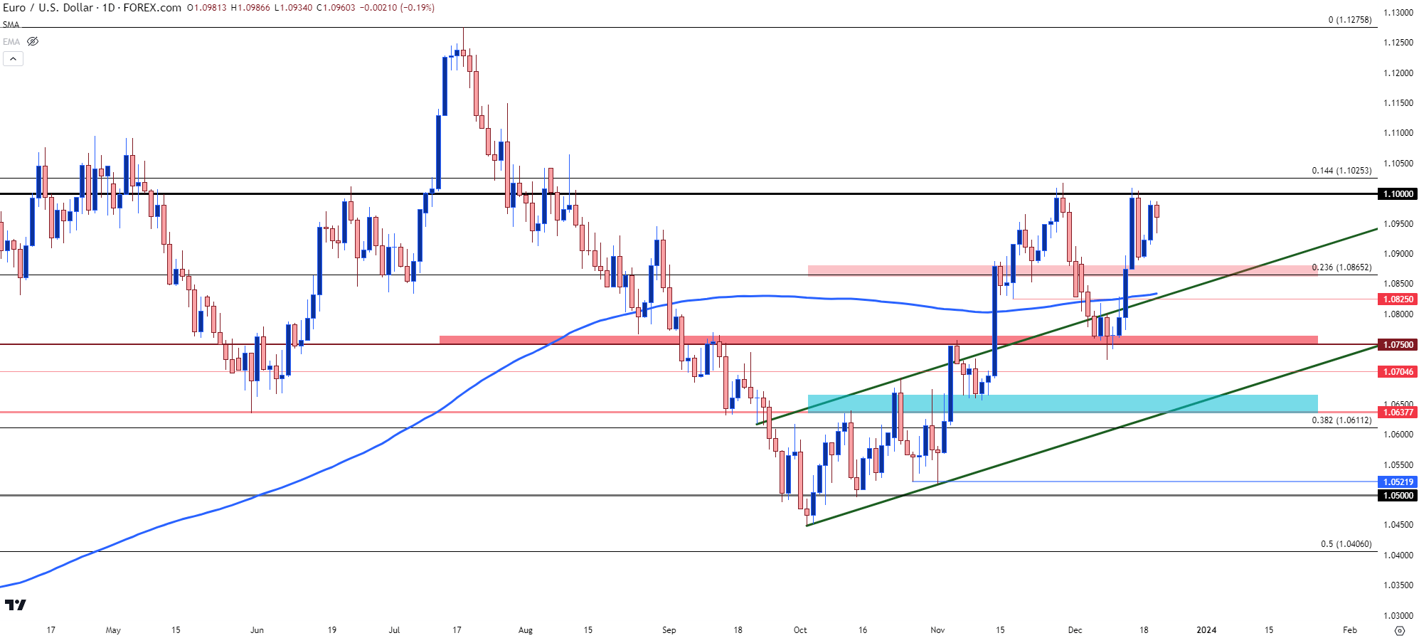 eurusd daily 122023