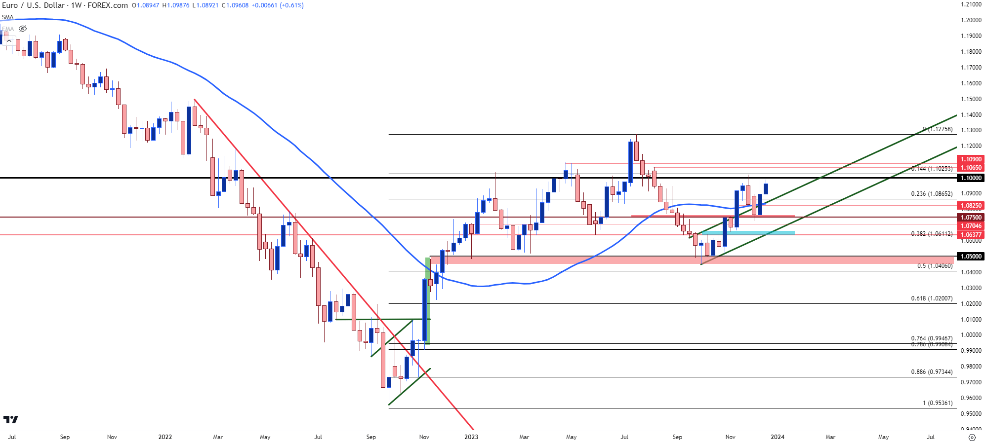 eurusd weekly 122023