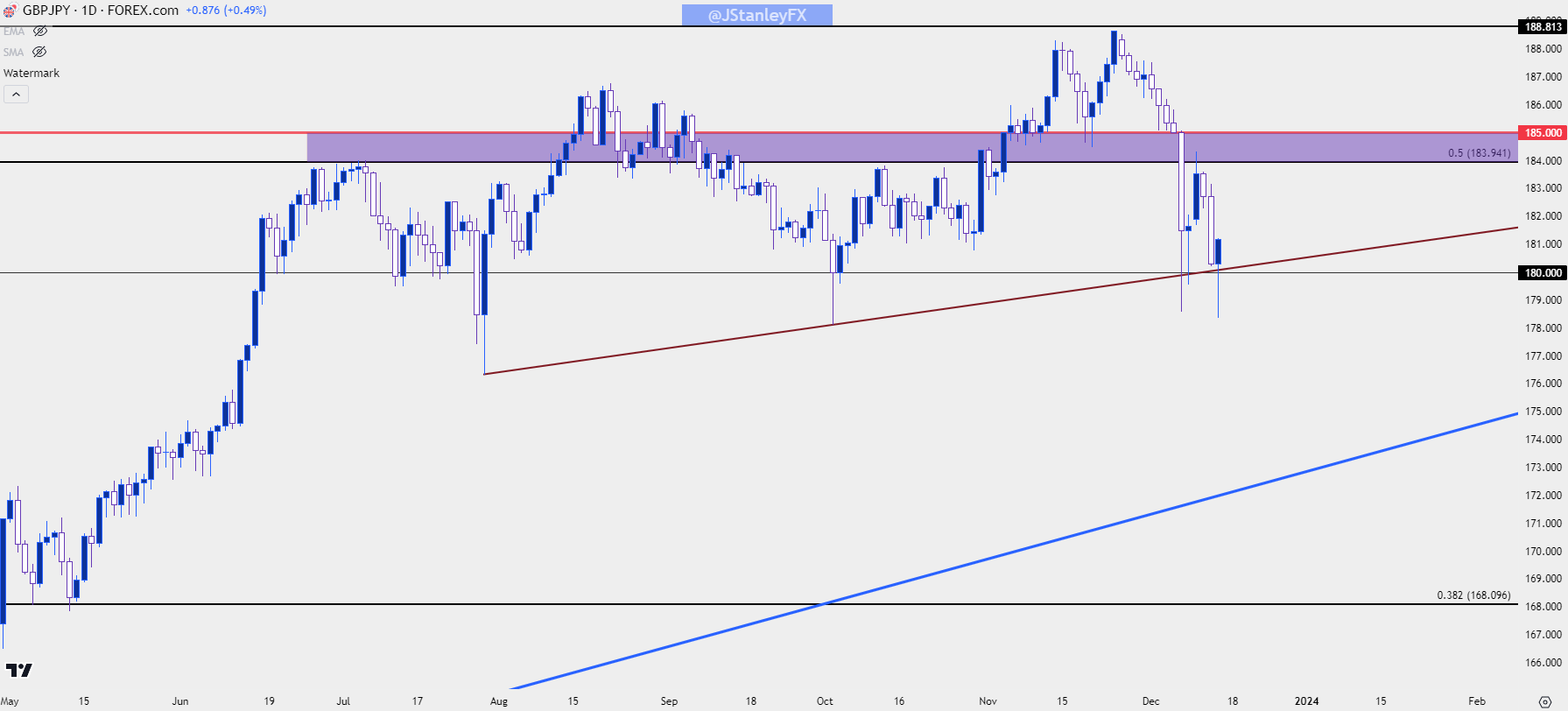 gbpjpy daily 121423 b