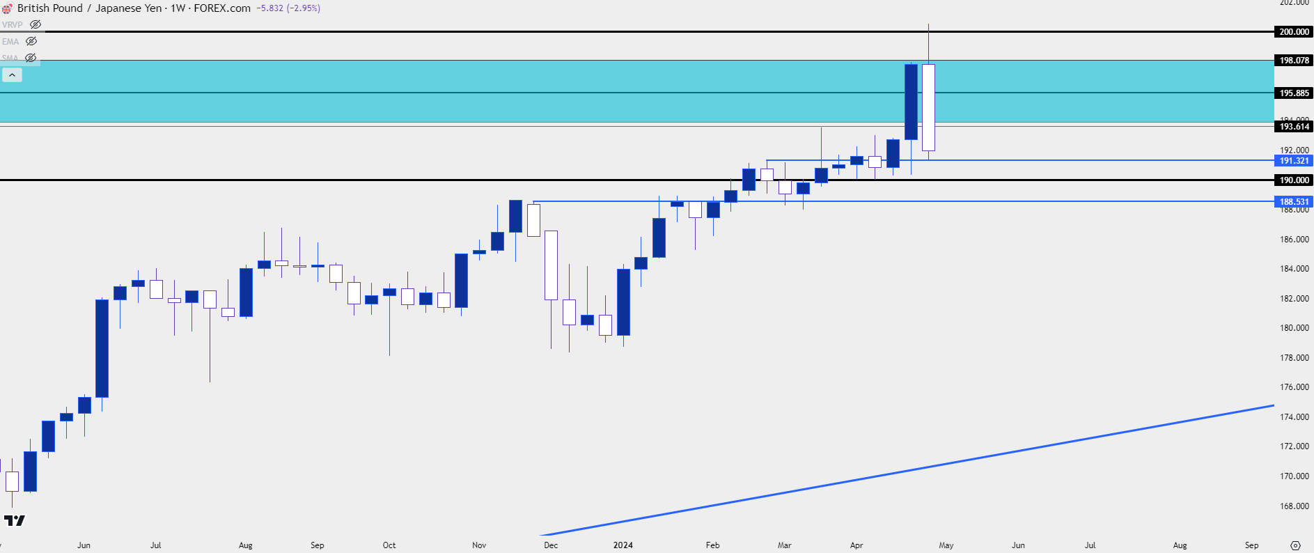 gbpjpy weekly 5324