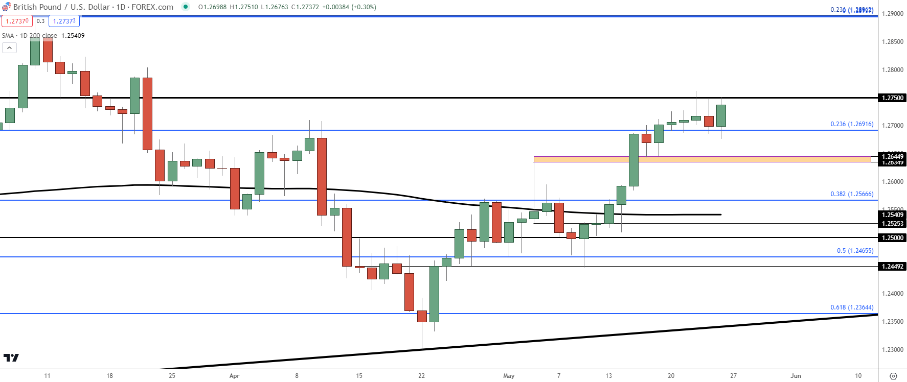 gbpusd daily 52424