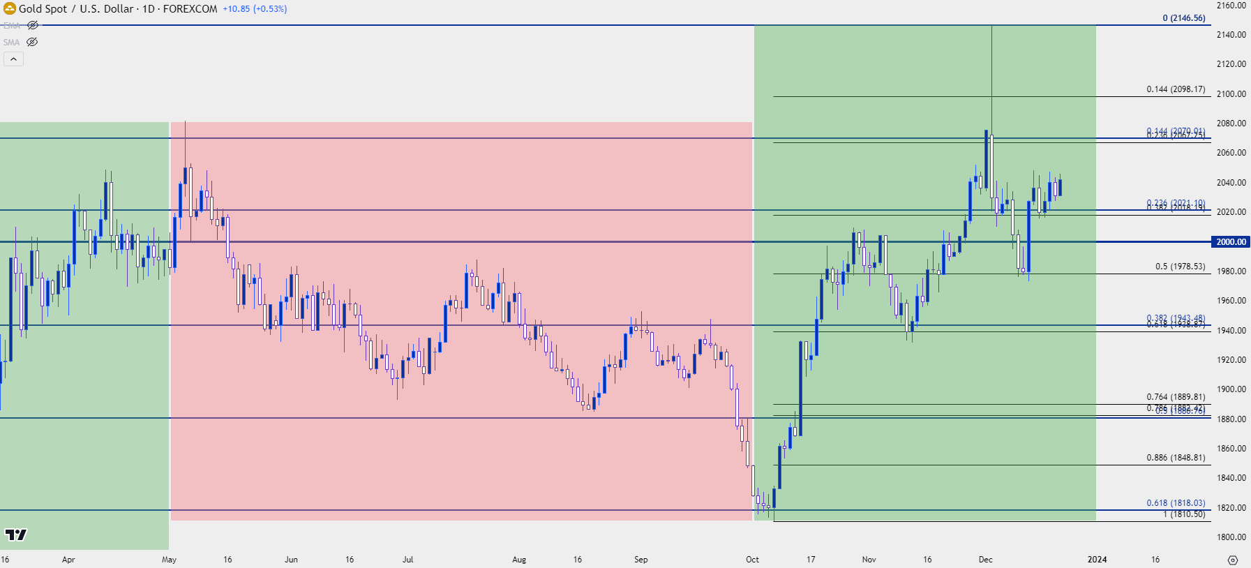 gold daily 122123