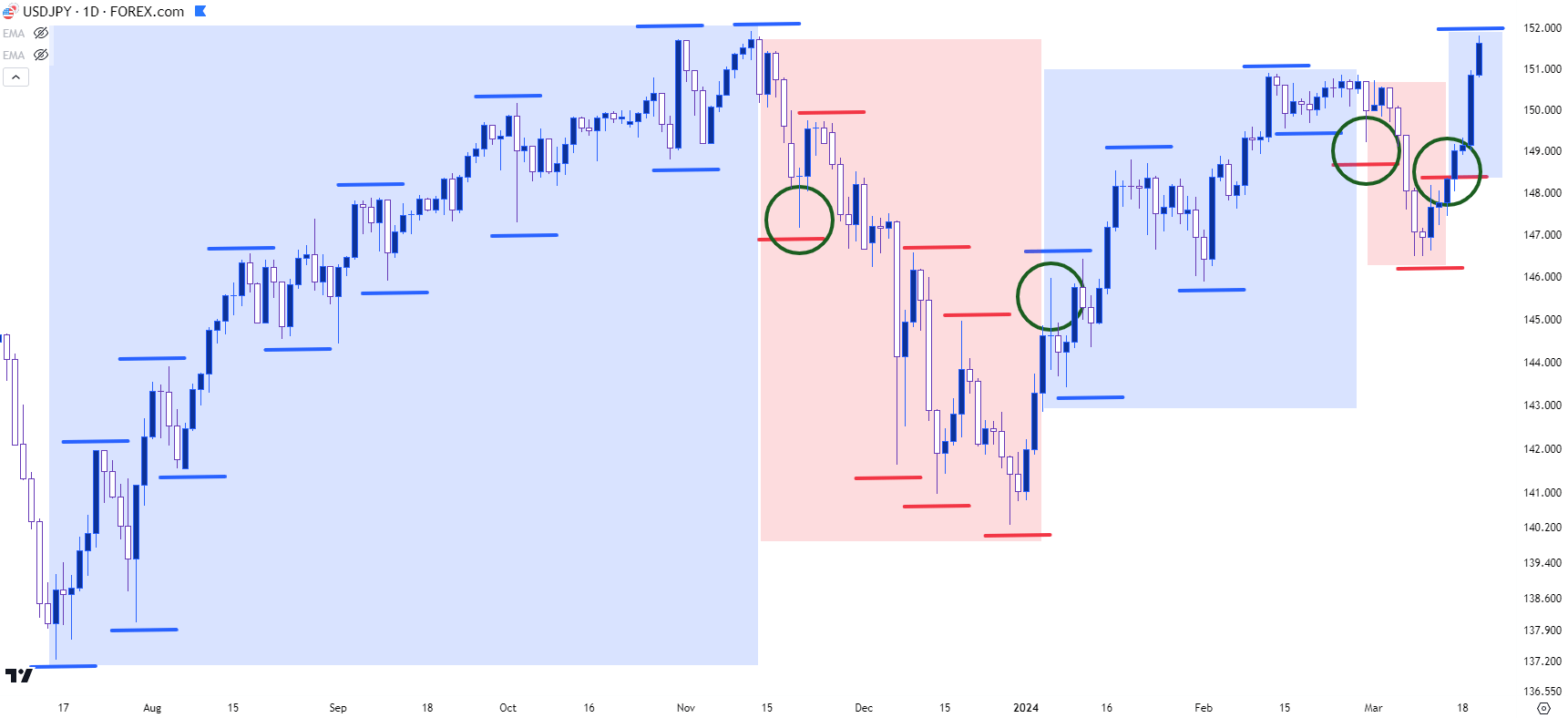 usdjpy daily 2 32024