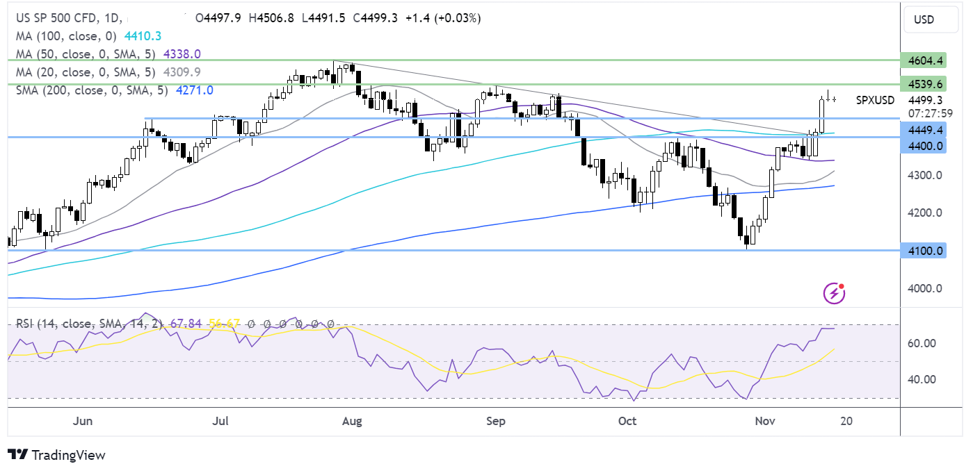 S&P 500 FORECAST CHART