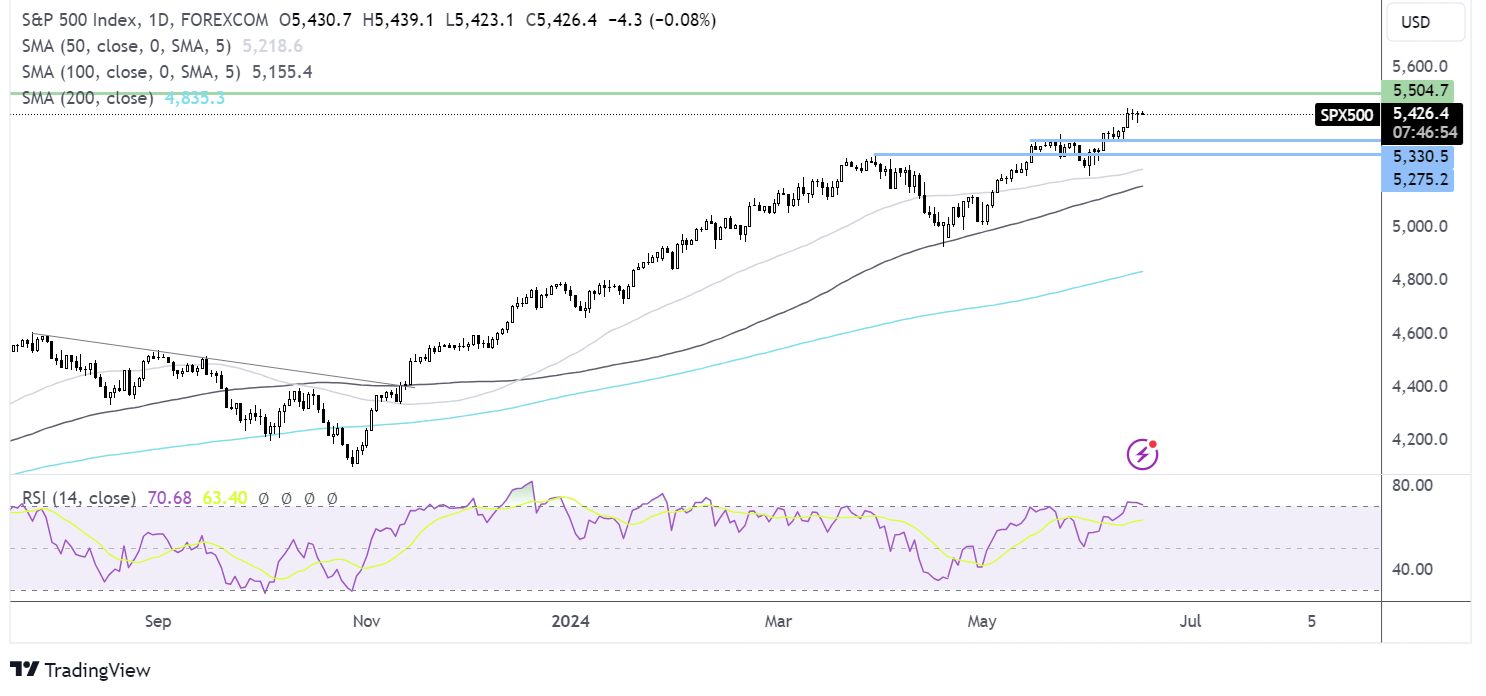 S&P 500 FORECAST CHART