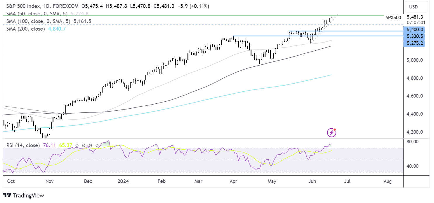 S&P 500 FORECAST CHART