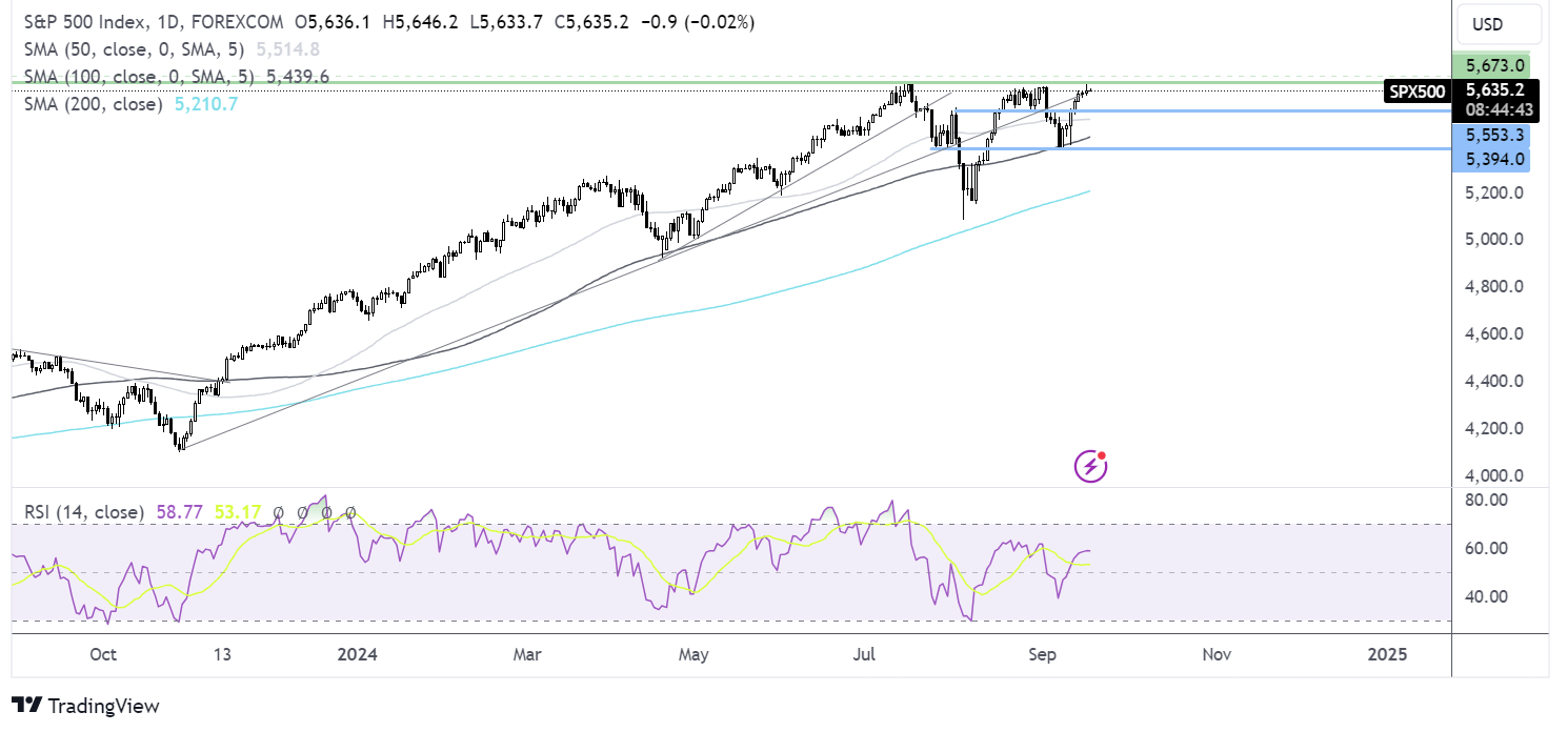 S&P 500 Forecast SPX rises ahead of the Fed's rate decision