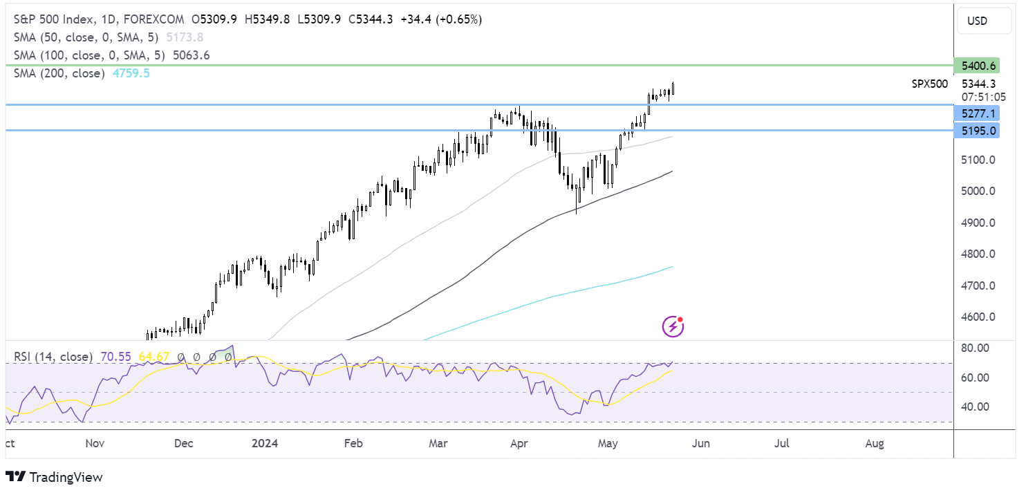 S&P 500 FORECAST CHART