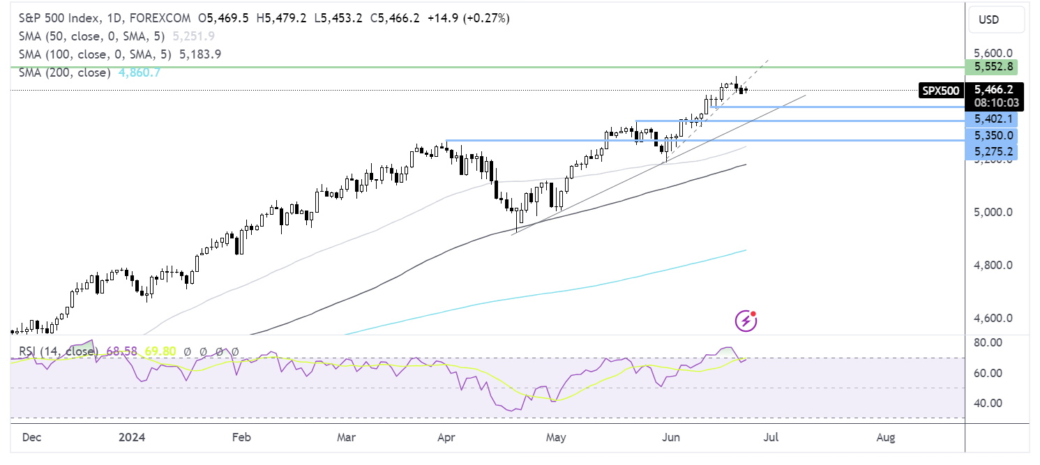 S&P 500 FORECAST CHART