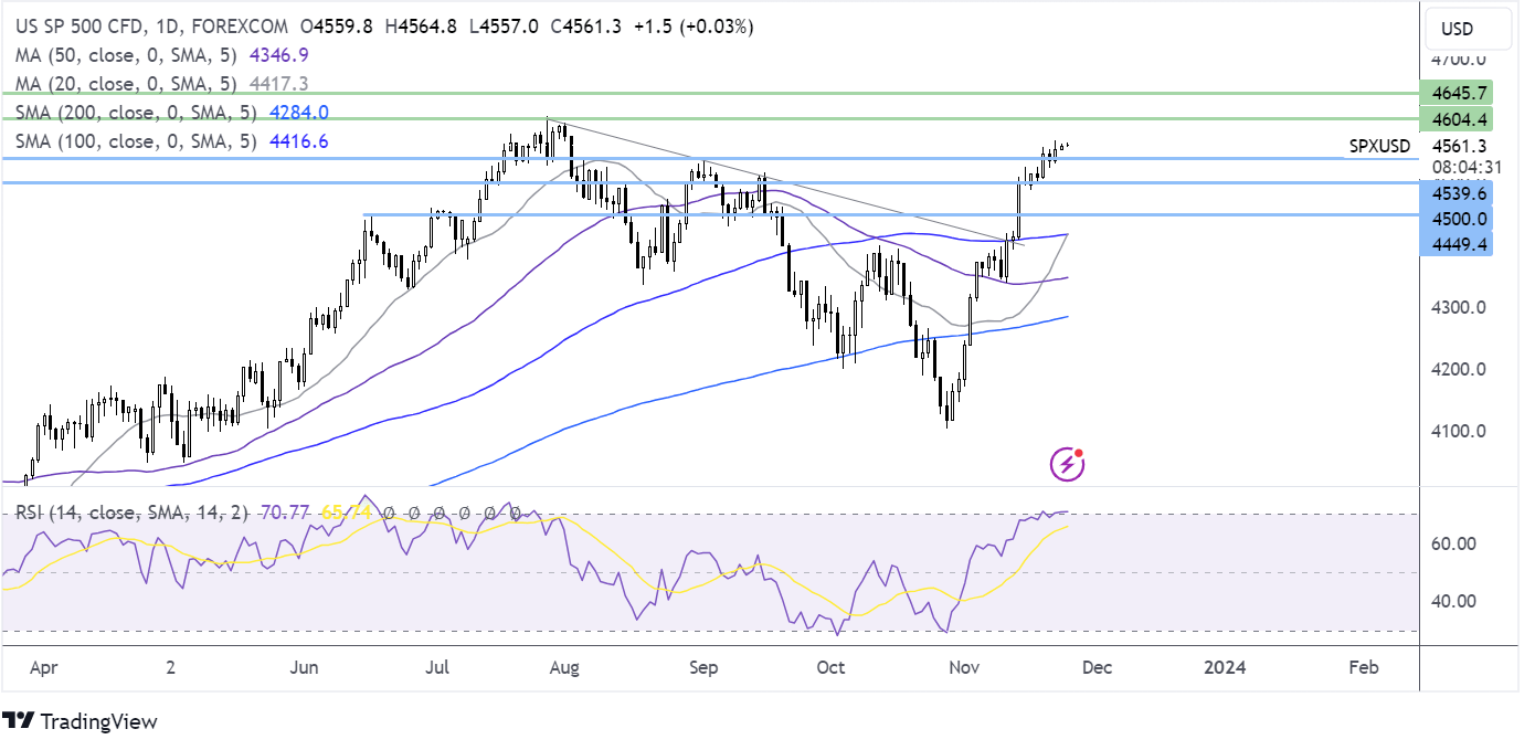 S&P 500 FORECAST CHART