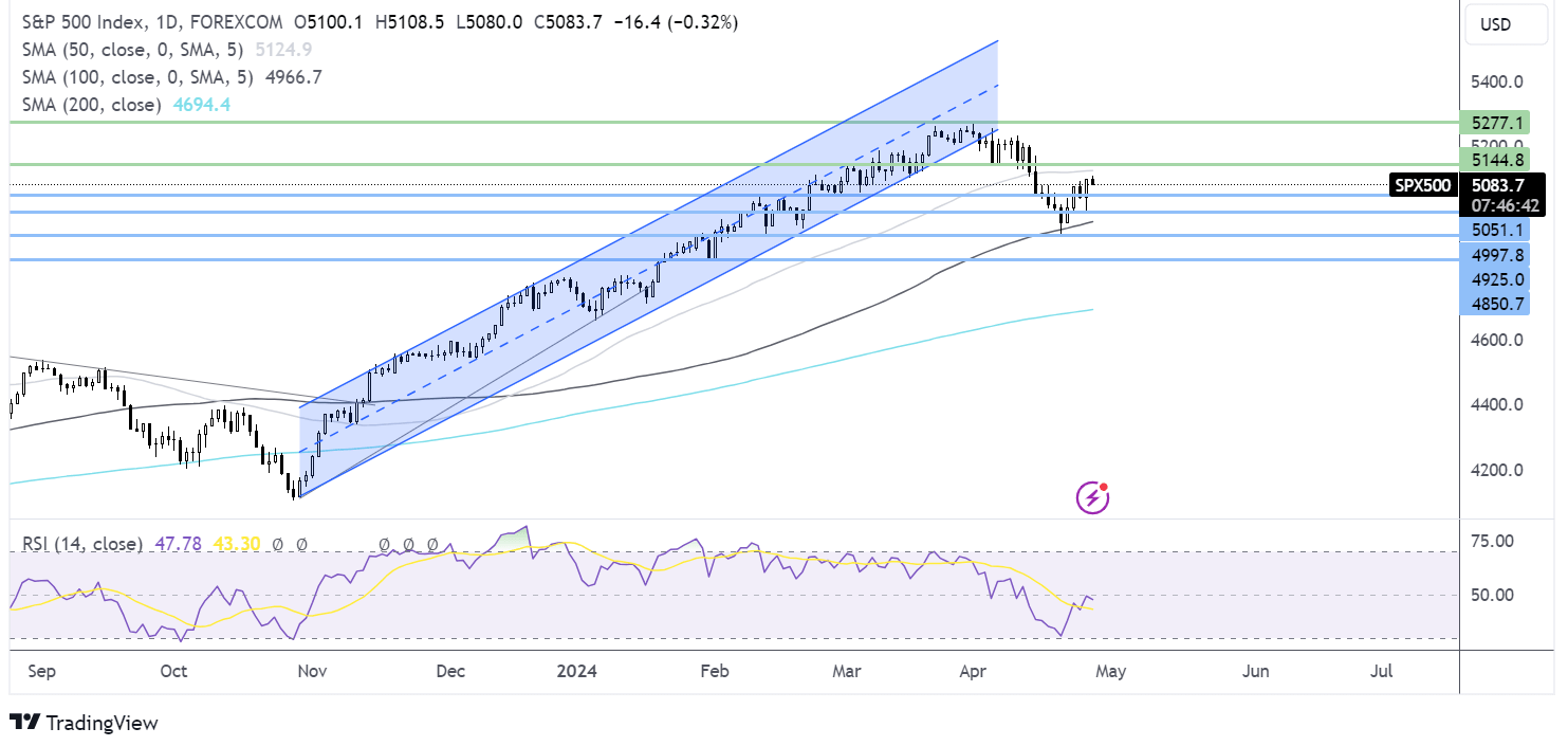 S&P 500 FORECAST CHART