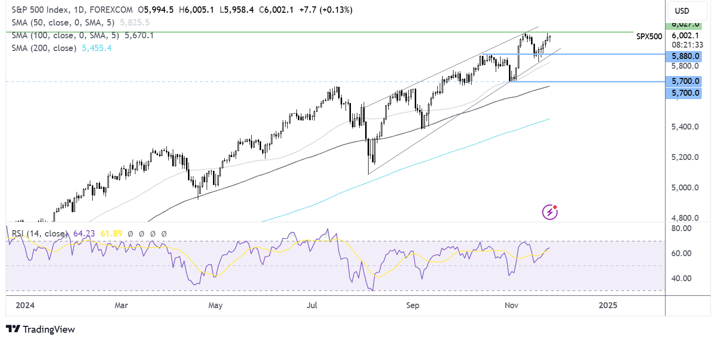 S&P 500 FORECAST CHART