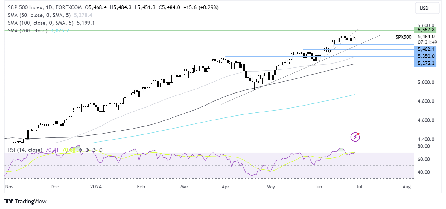 S&P 500 FORECAST CHART