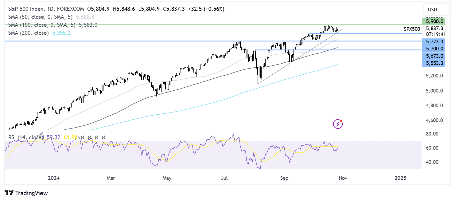 S&P 500 FORECAST CHART