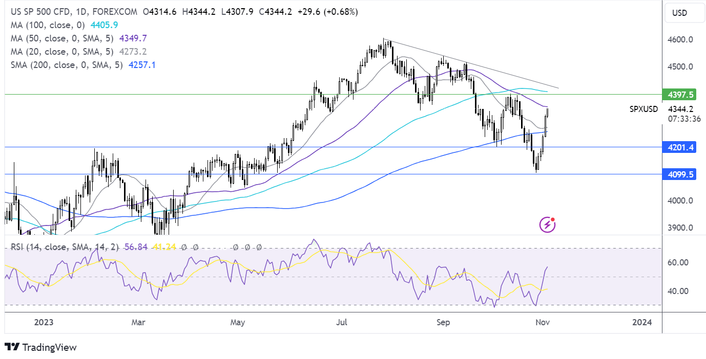 S&P 500 FORECAST CHART