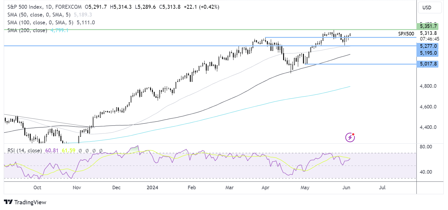 S&P 500 FORECAST CHART