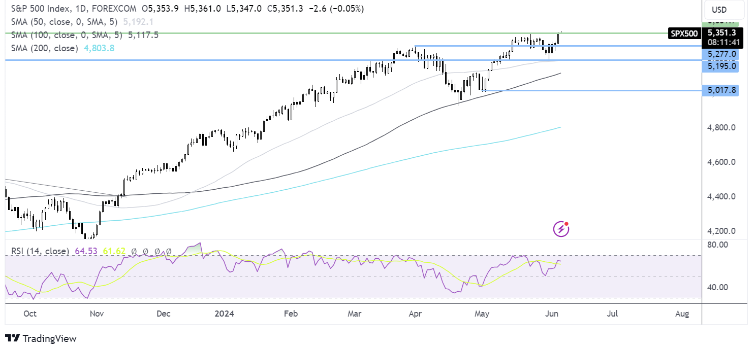 S&P 500 FORECAST CHART