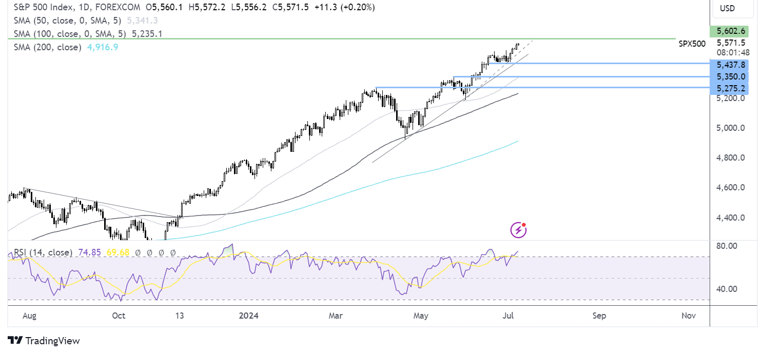 S&P 500 FORECAST CHART