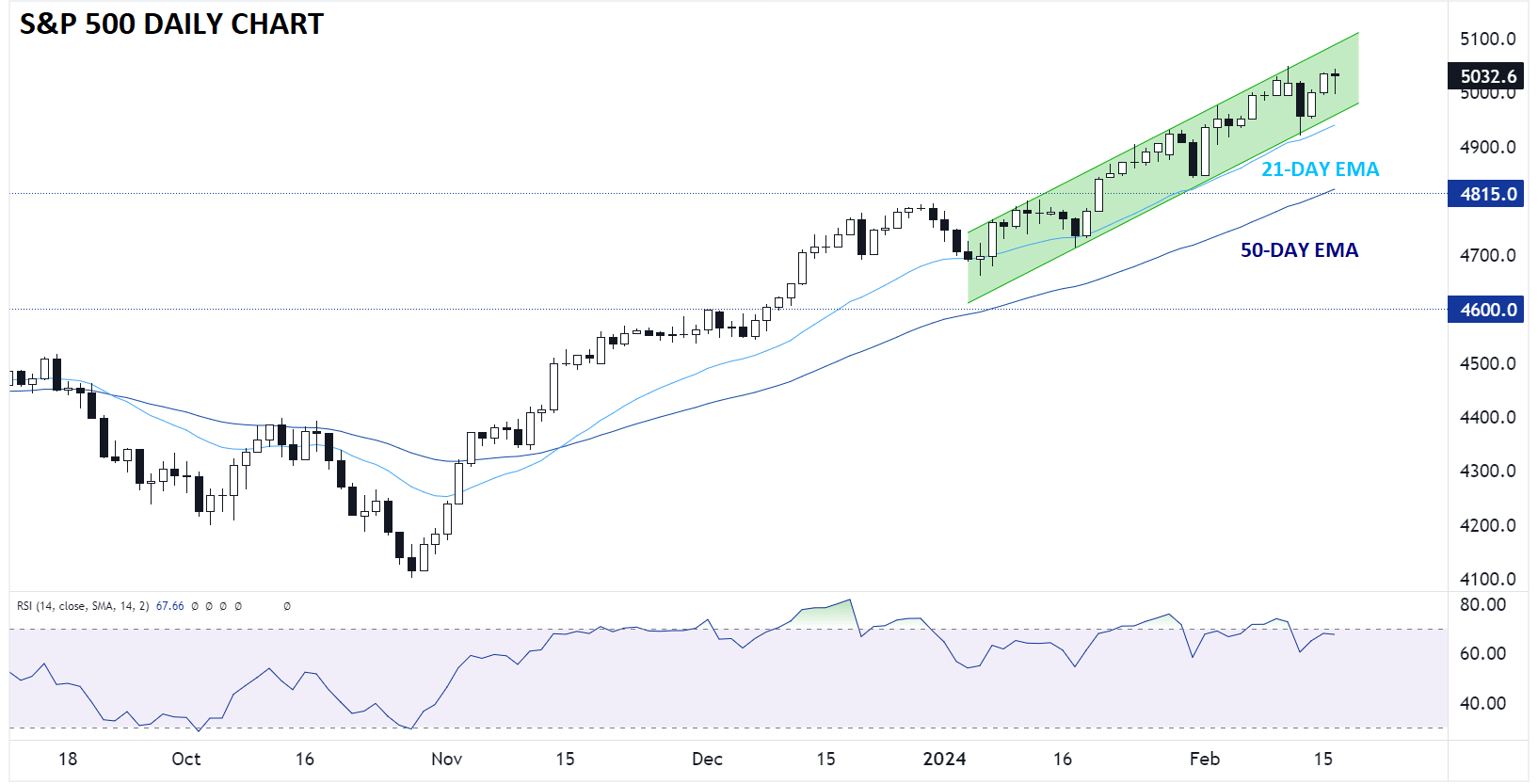 SPX_SP_500_CHART_TECHNICAL_ANALYSIS02162024