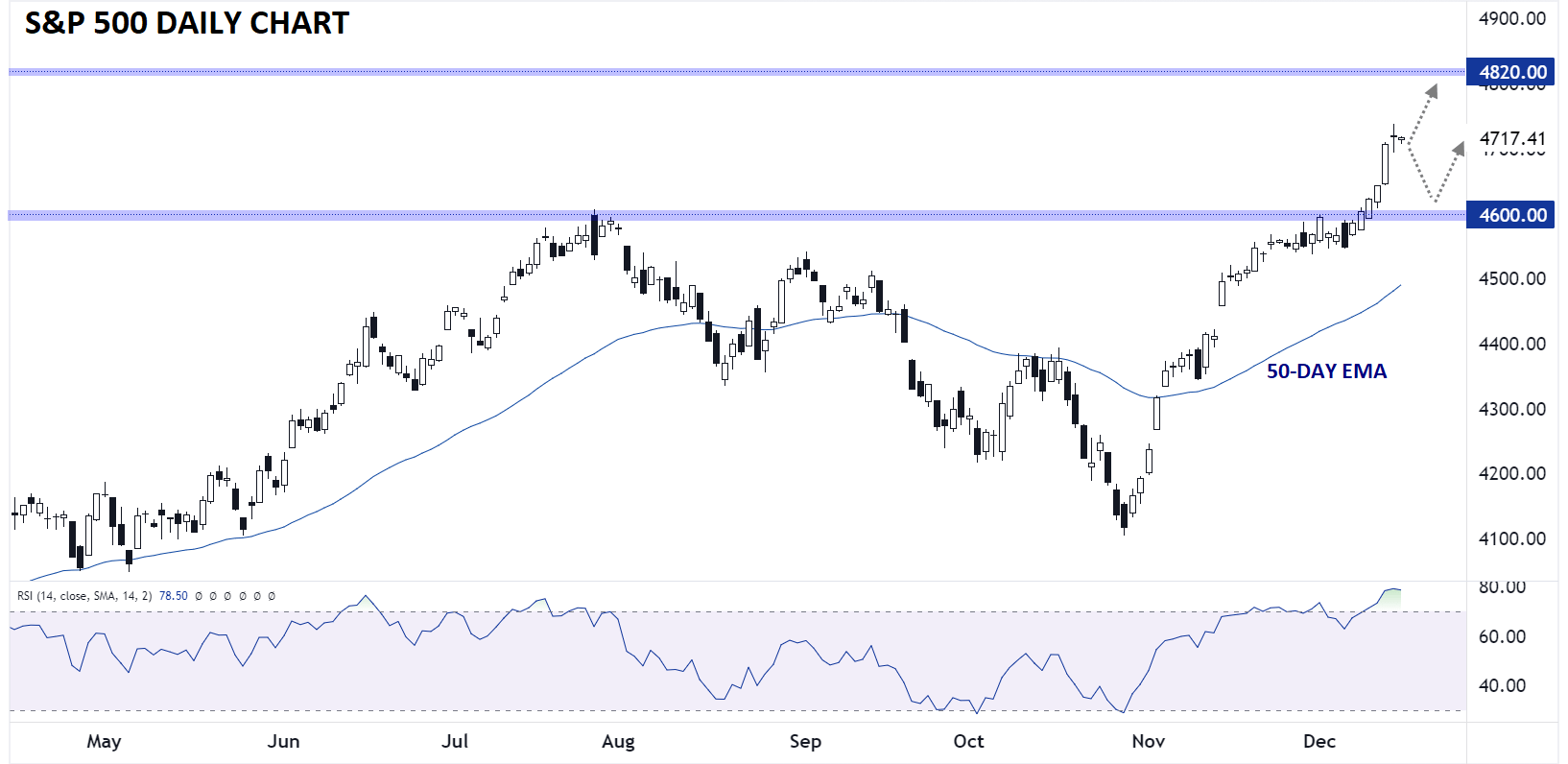 SPX_SP_500_CHART_TECHNICAL_ANALYSIS12152023