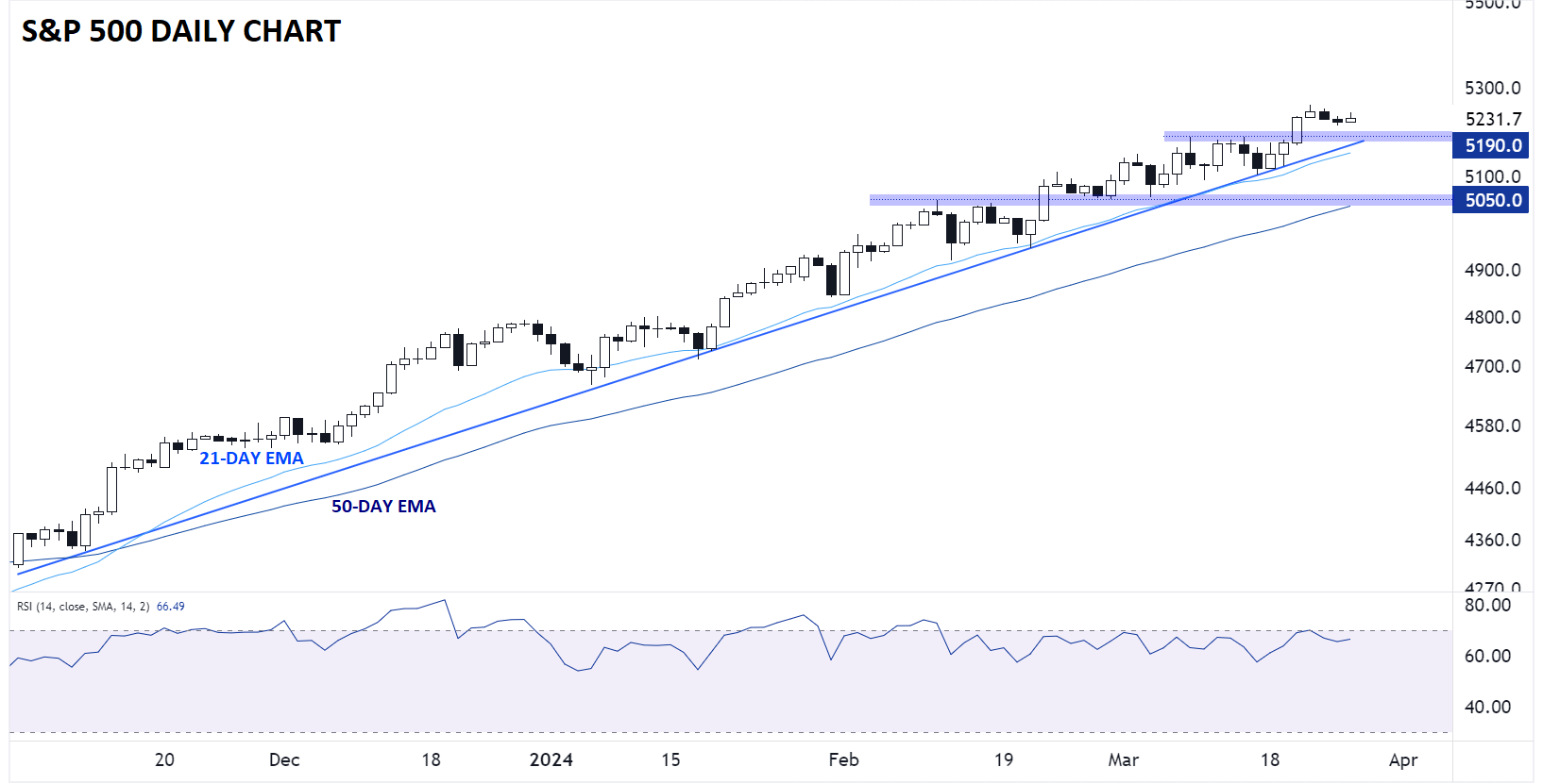 SPX_SP_500_CHART_TECHNICAL_ANALYSIS_03262024