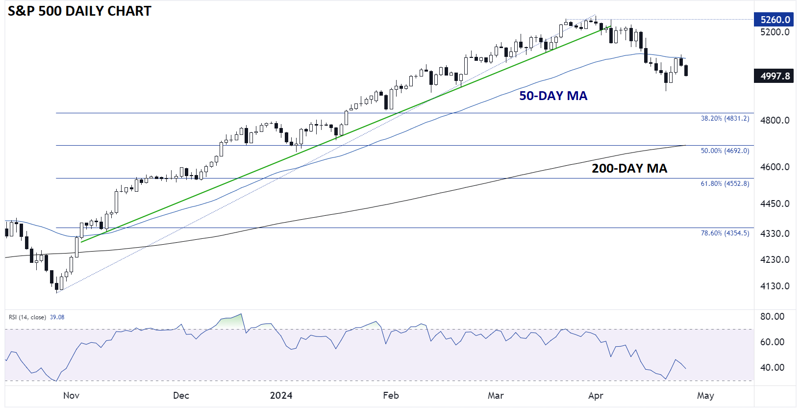 SPX_SP_500_CHART_TECHNICAL_ANALYSIS_04252024