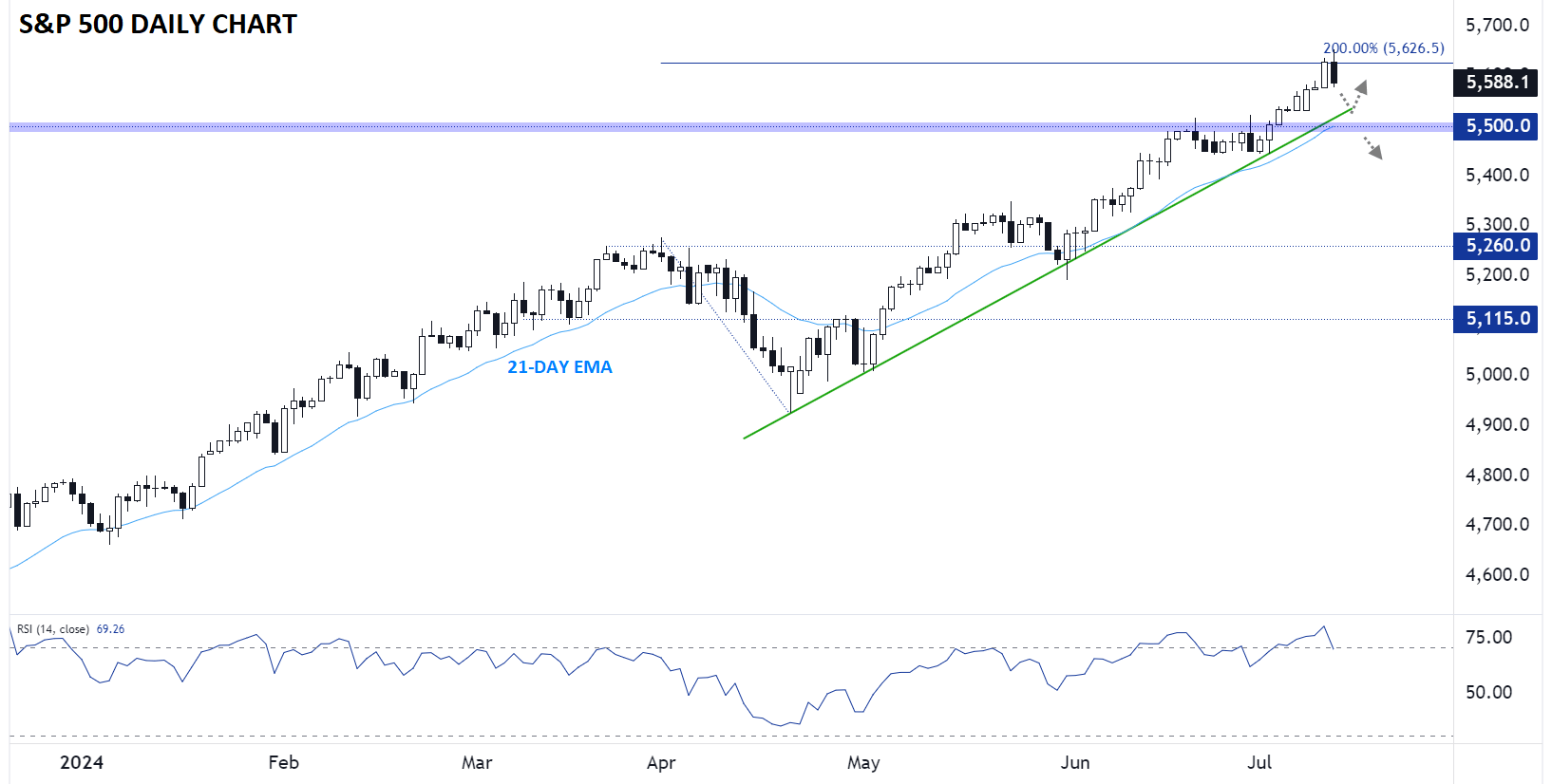 SPX_SP_500_CHART_TECHNICAL_ANALYSIS_07112024