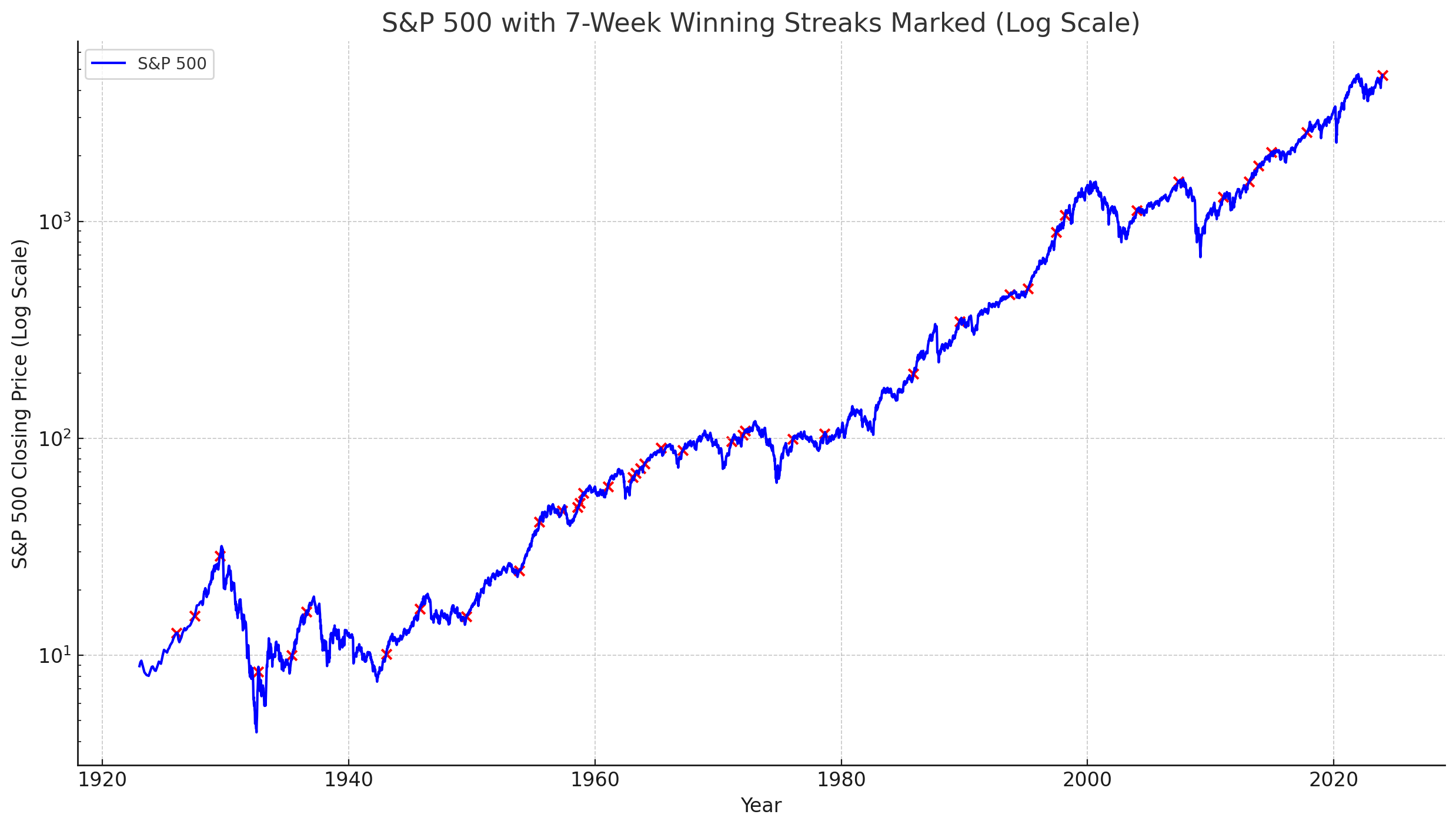 S&P 500 Analysis: Winning Streak Stretches To 7 Weeks – Why That Could ...