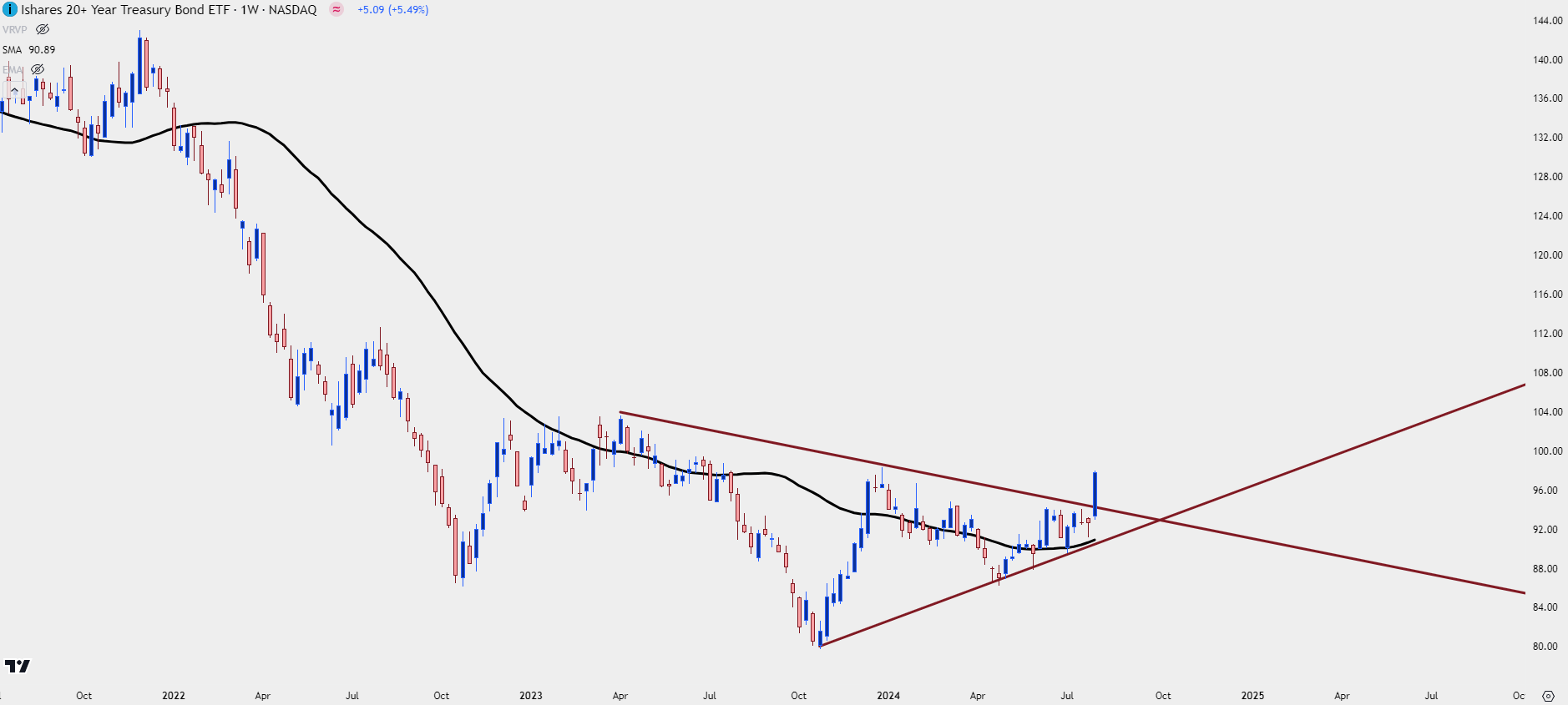 tlt weekly 8224