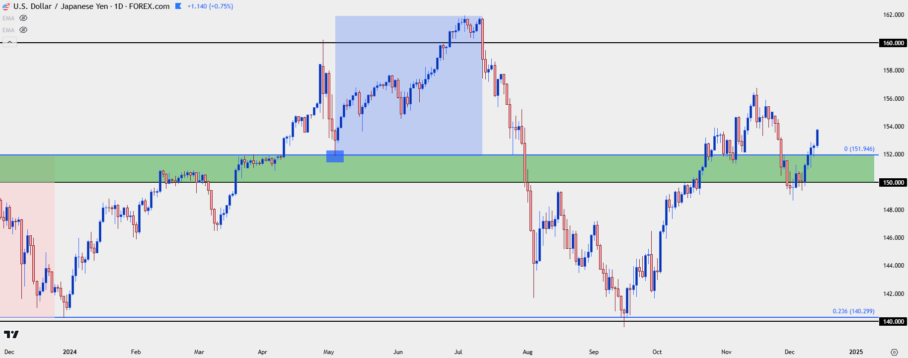 Top 2024 Surprises - USDJPY Daily - Chart 2