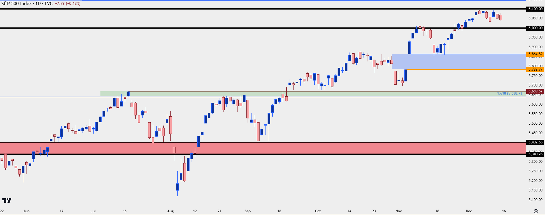 Top Trade 2025 - SPX Chart 1