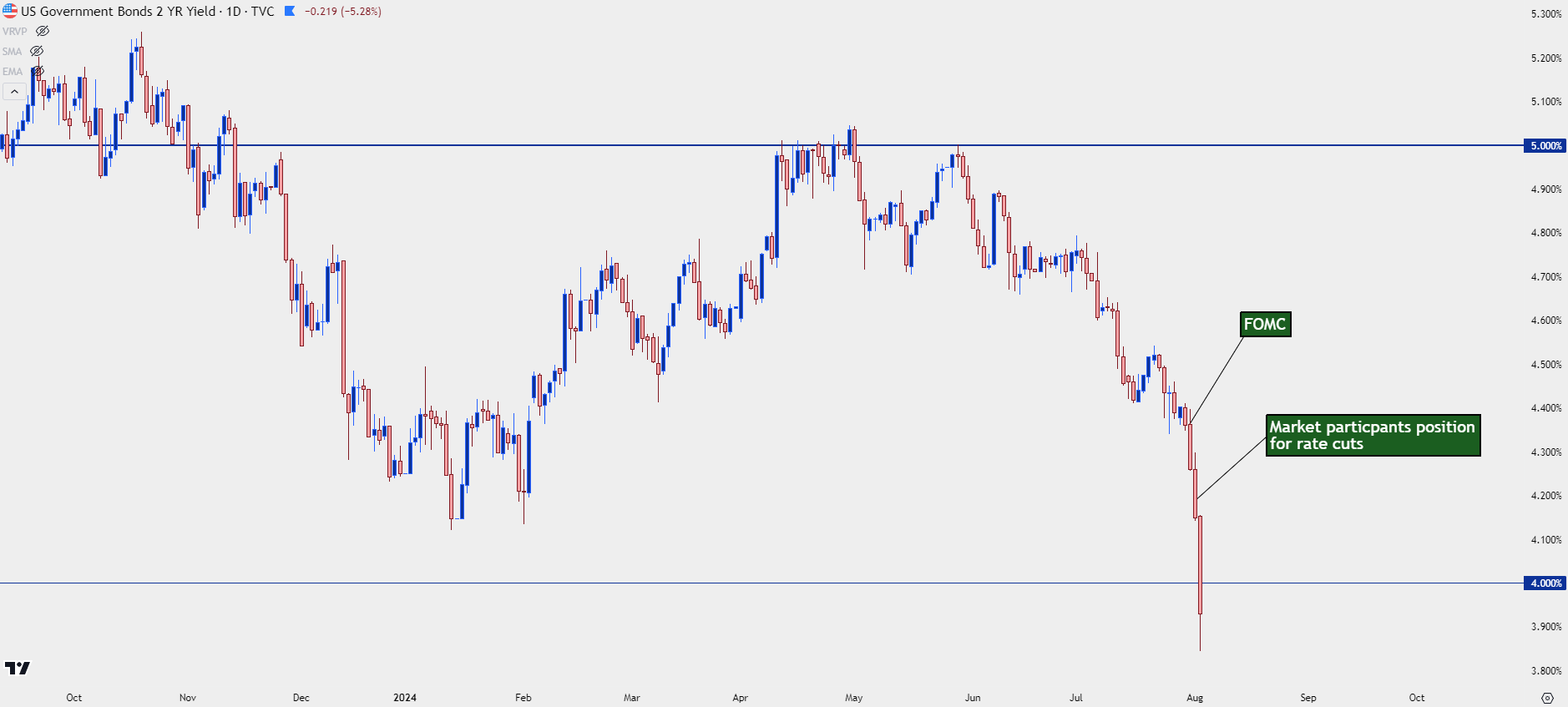 us 2 year treasuries 8224