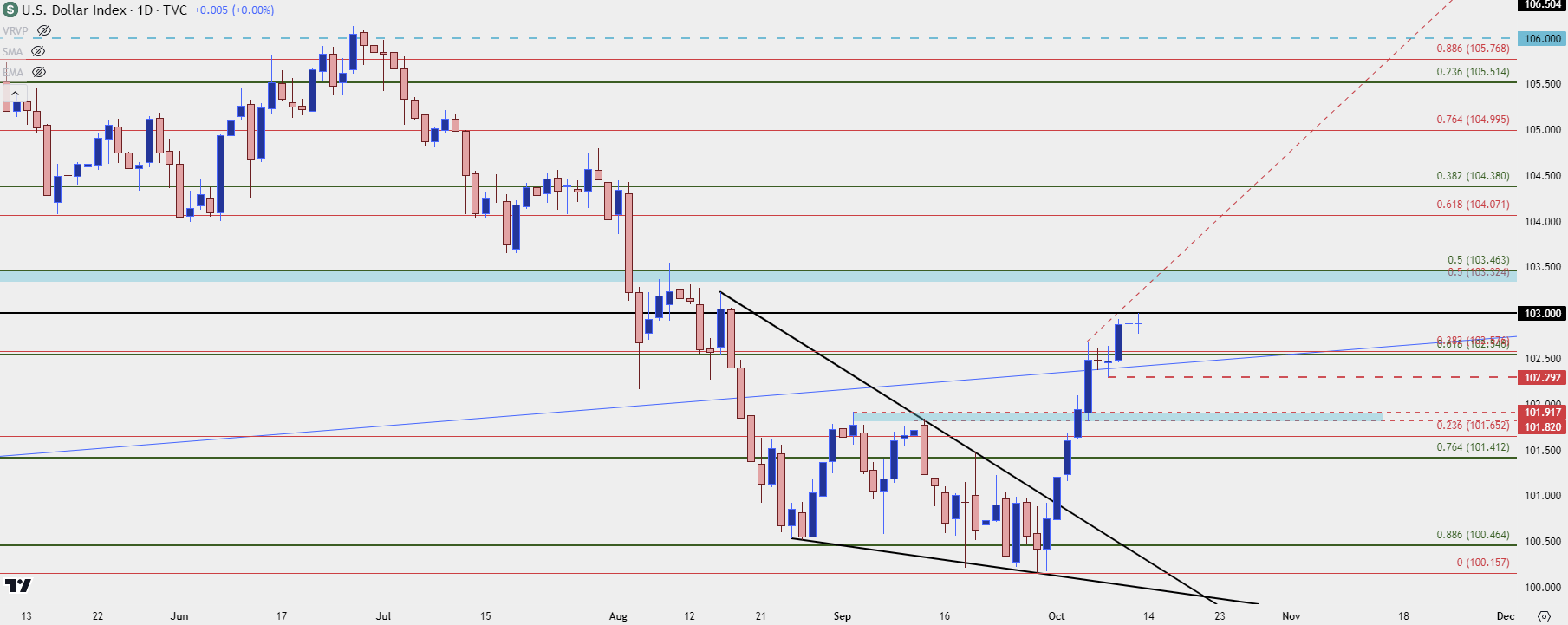 us dollar daily 101124