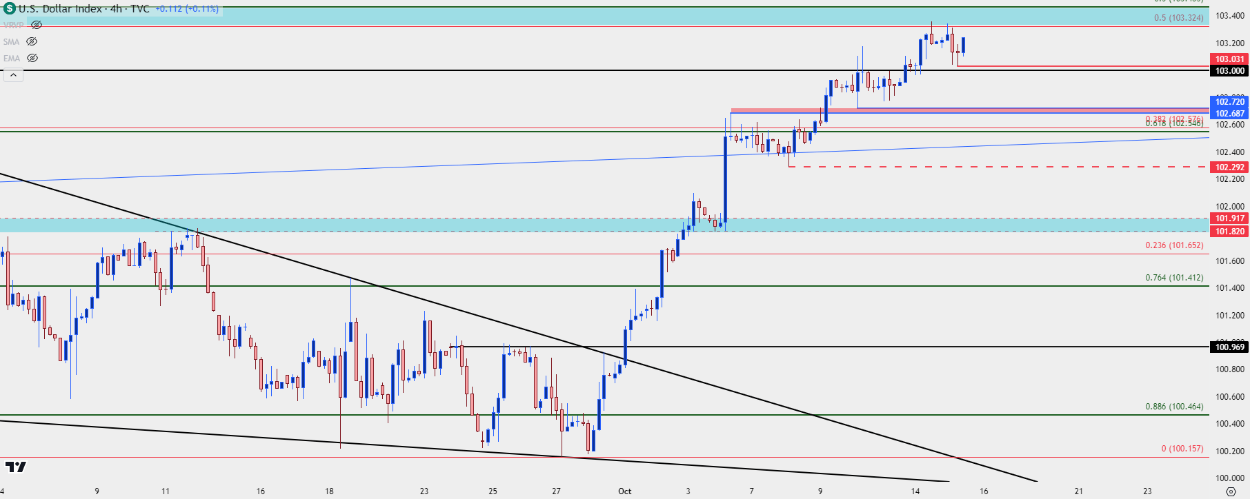 us dollar four hour 101524