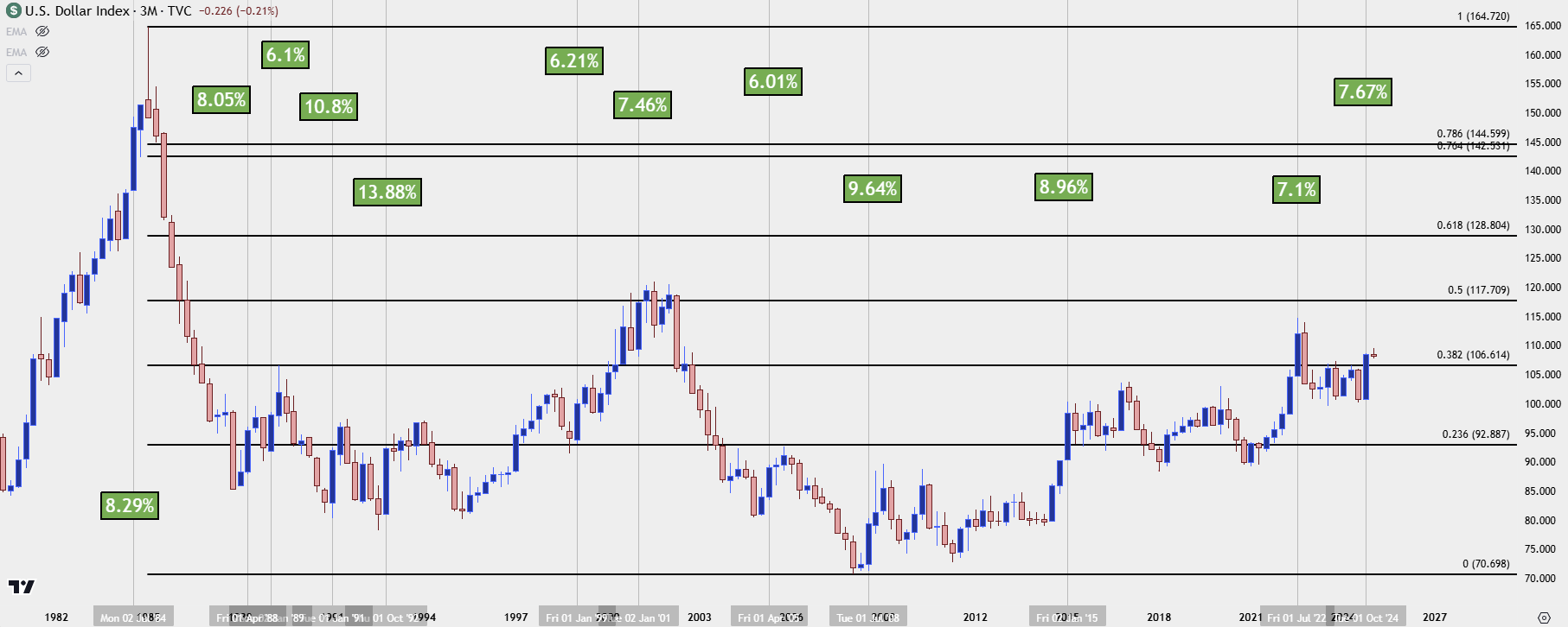 us dollar quarterly chart 1625