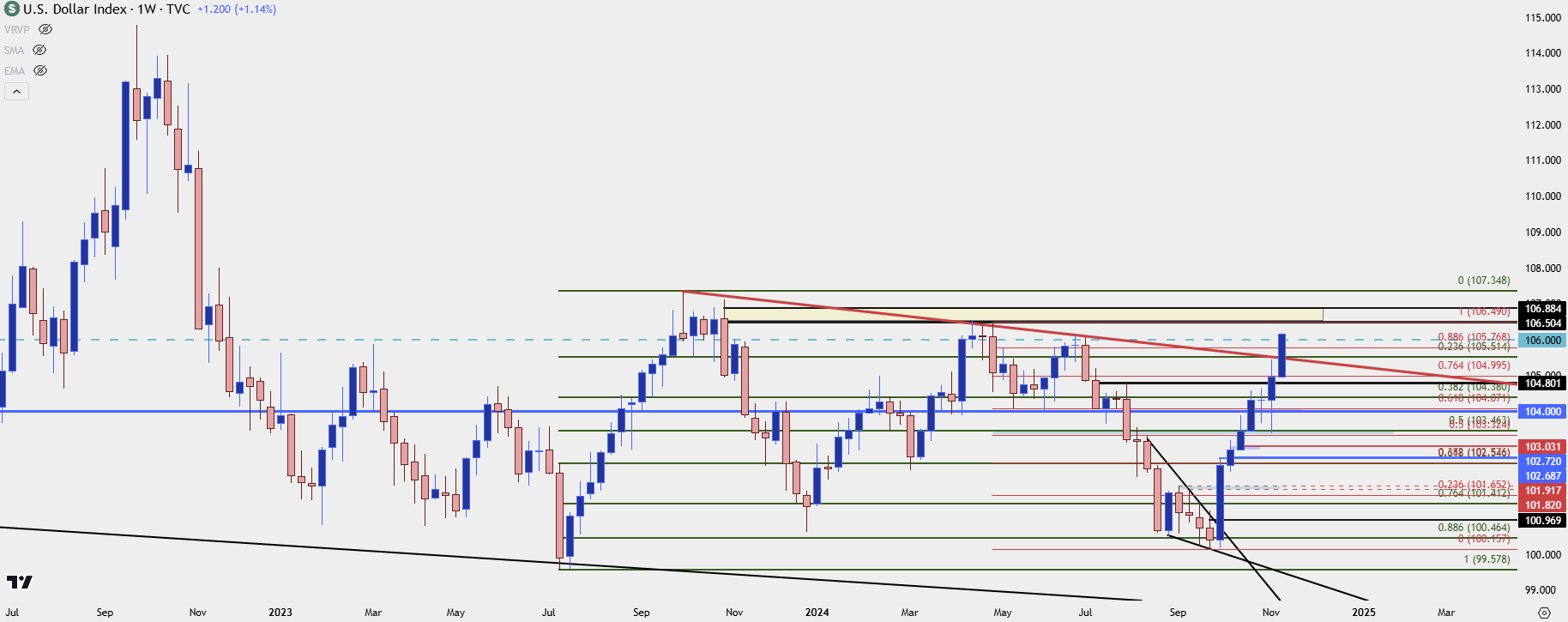 us dollar weekly 111224