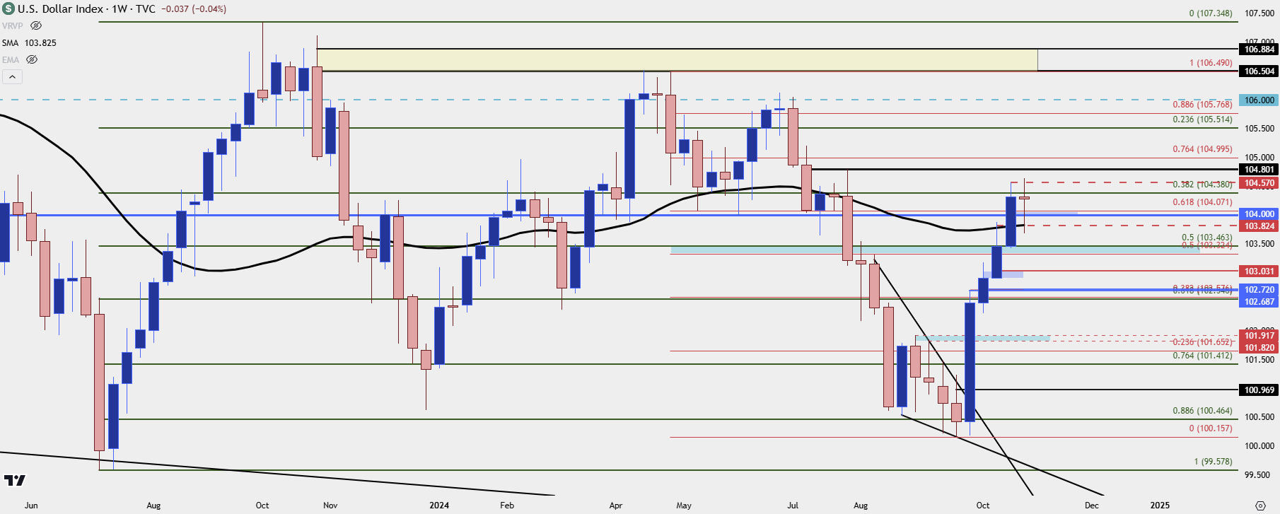 us dollar weekly 11124