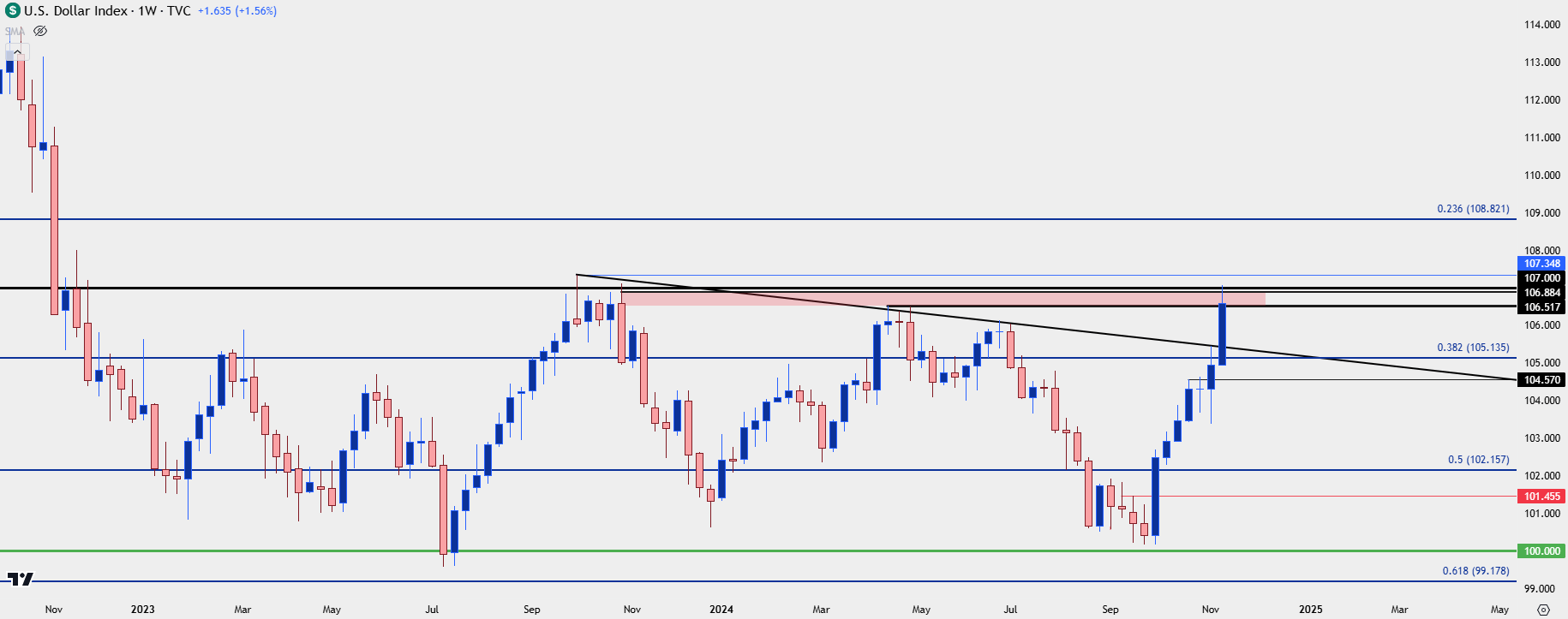 us dollar weekly 111524