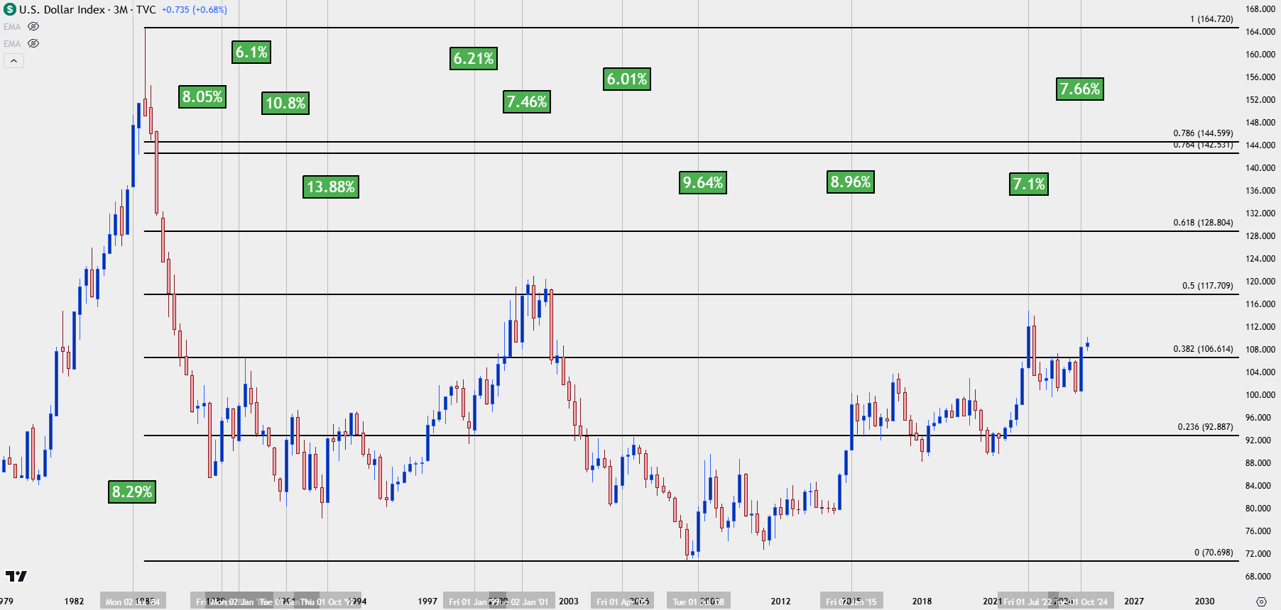 usd quarterly 11625