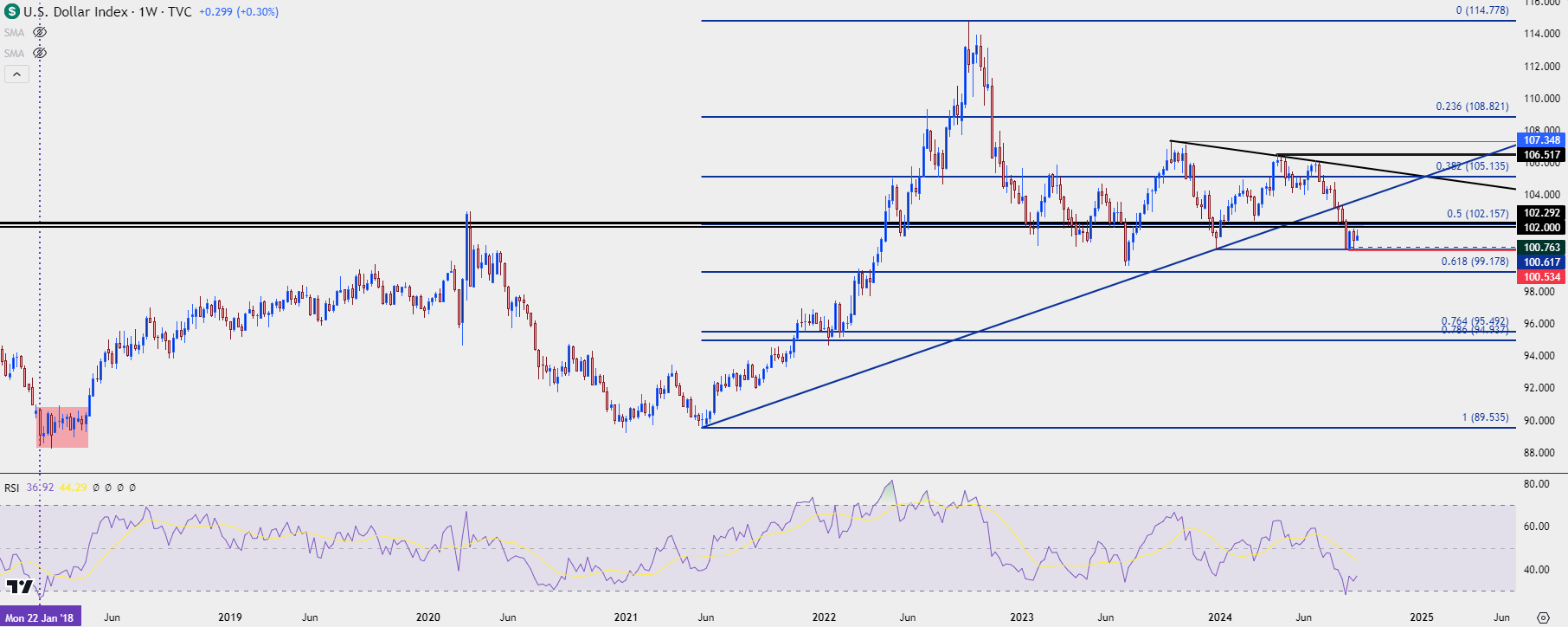 usd weekly 91224