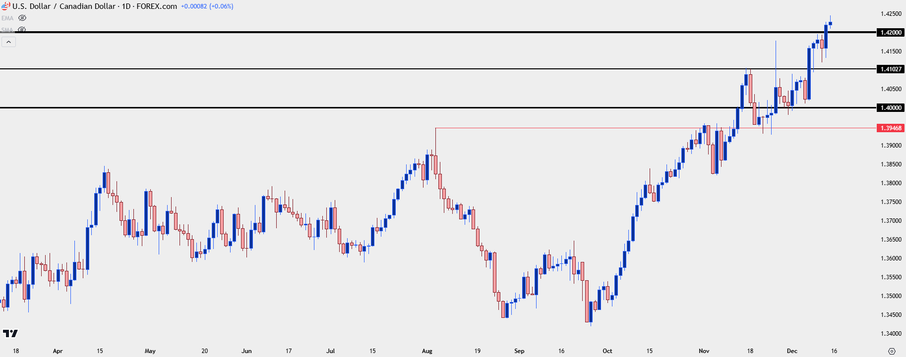 usdcad daily 121324