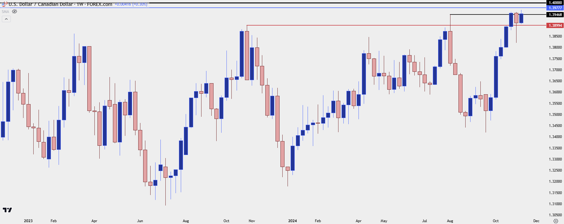 usdcad weekly 111224