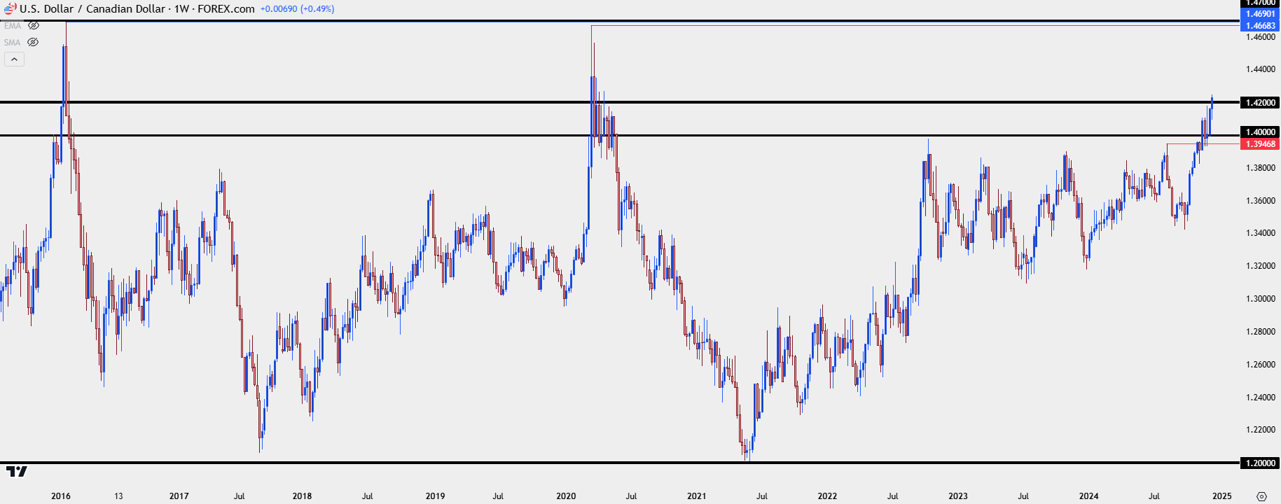 usdcad weekly 121324