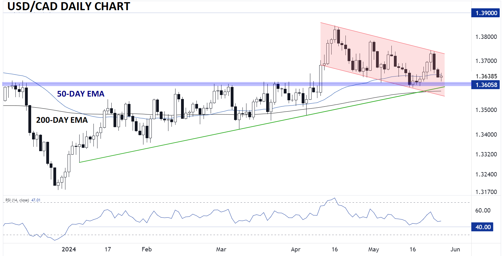 USDCAD_CANADIAN_DOLLAR_TECHNICAL_ANALYSIS_05282024