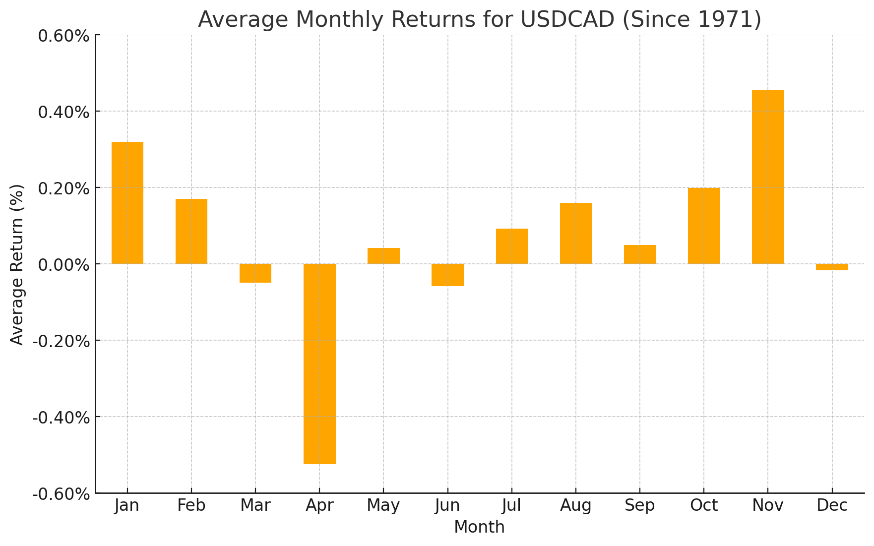 usdcad_seasonality_May_2024