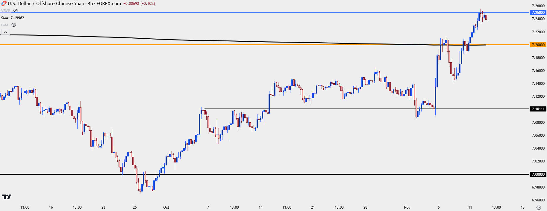 usdcnh four hour 111224